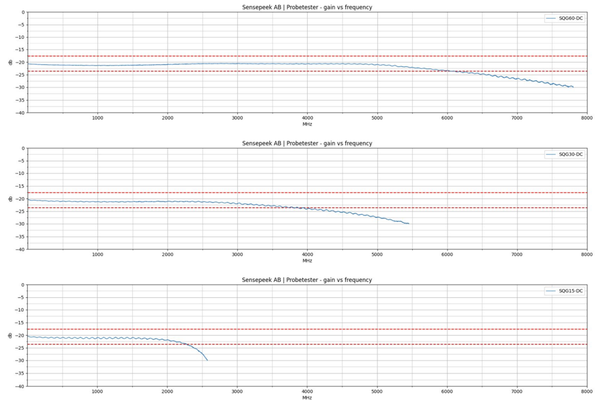 Performance Graph - Sensepeek PCBite SQG Handsfree Probes